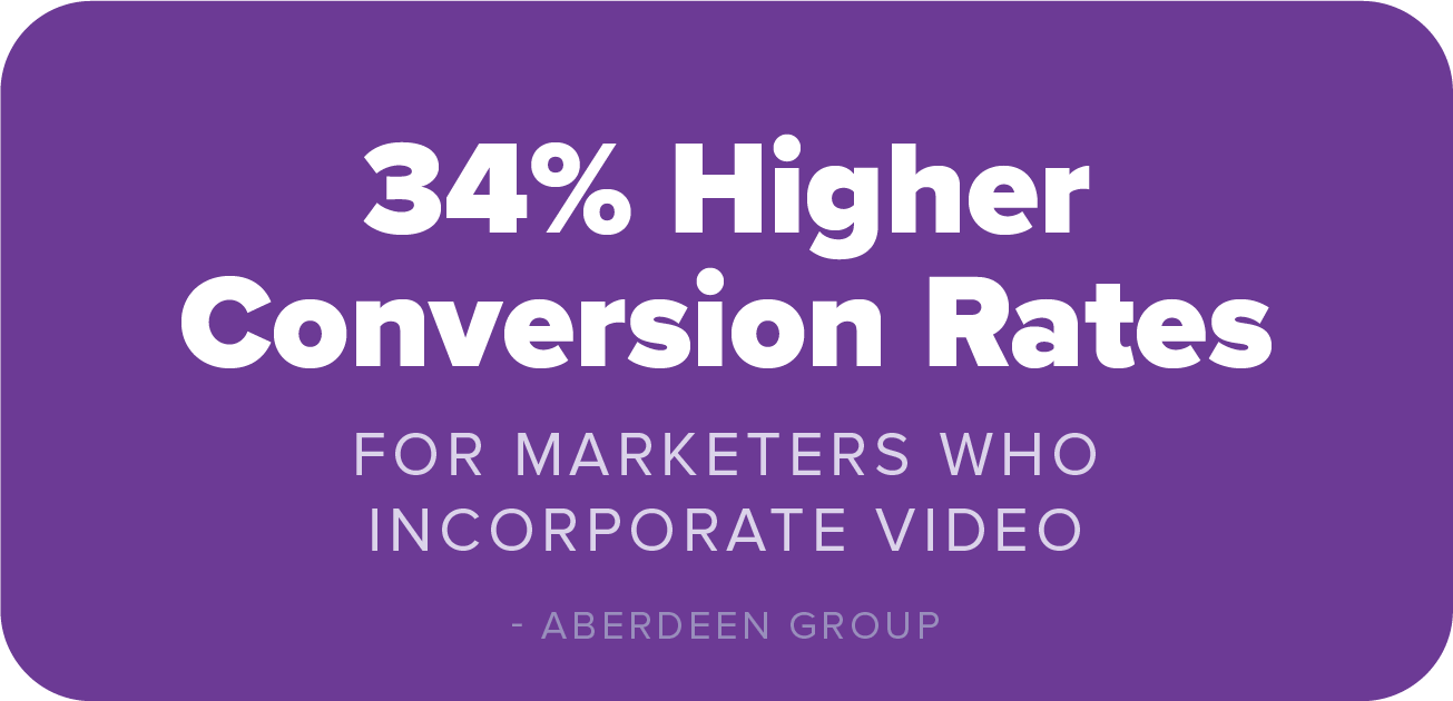 Marketers who incorporate video into their campaigns experience 34% higher conversion rates.