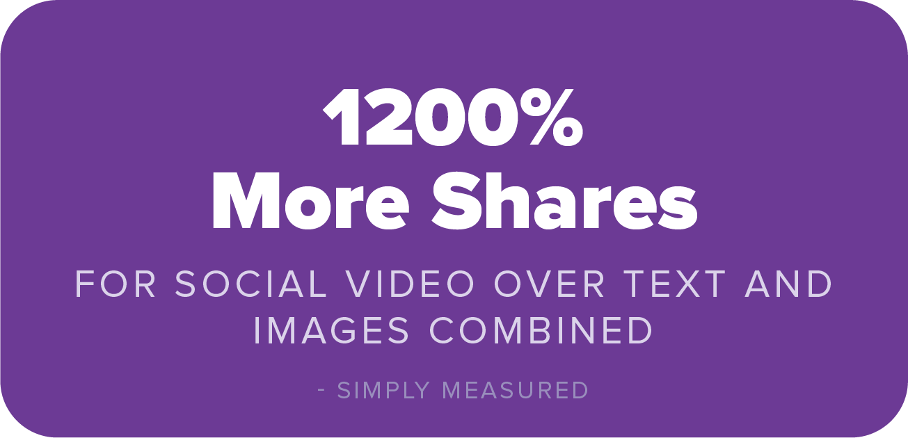 Social video generates 1200% more shares than text and image content combined. 
