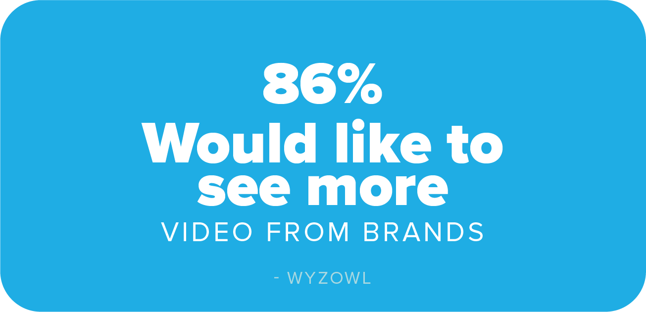 86% of people would like to see more video from brands.