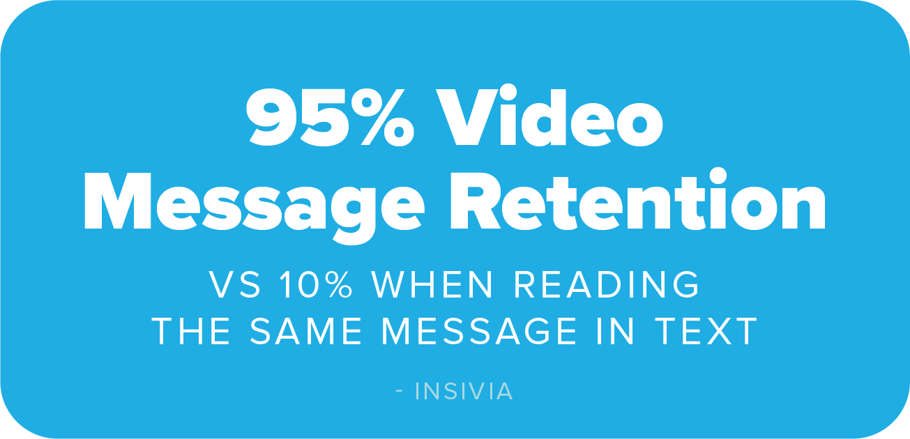 Viewers retain 95% of a message when they watch it in a video compared to 10% when reading it in text.